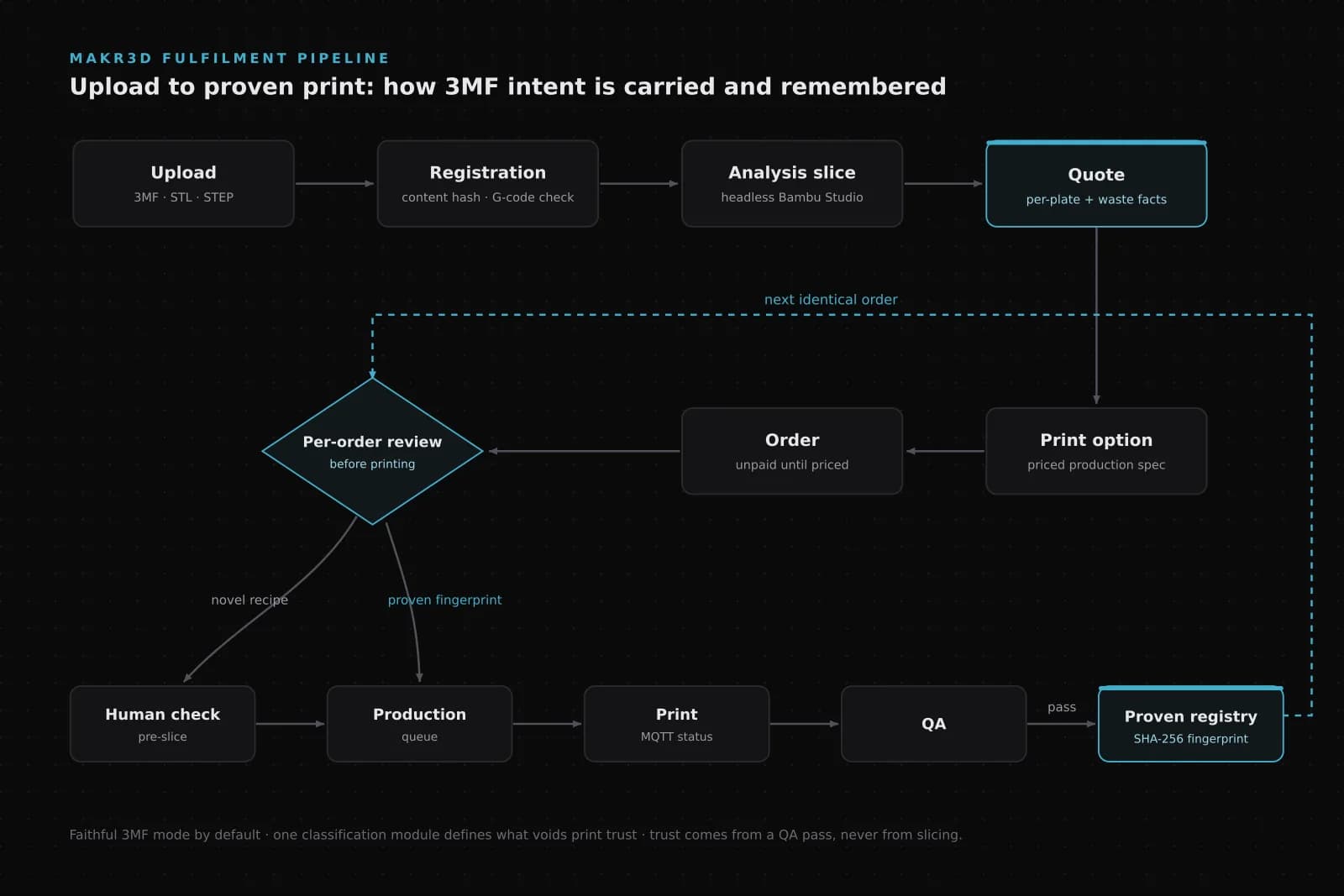 Pipeline diagram: an upload flows through registration, analysis slicing, quoting and a per-order review into a proven-print registry, with a dashed feedback loop that fast-tracks an identical repeat order.